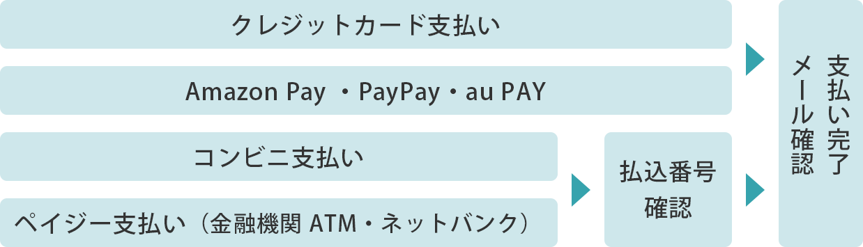 支払い方法